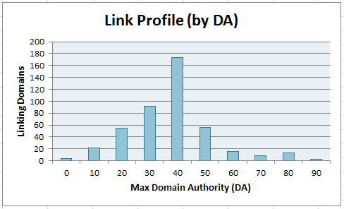 link profiles