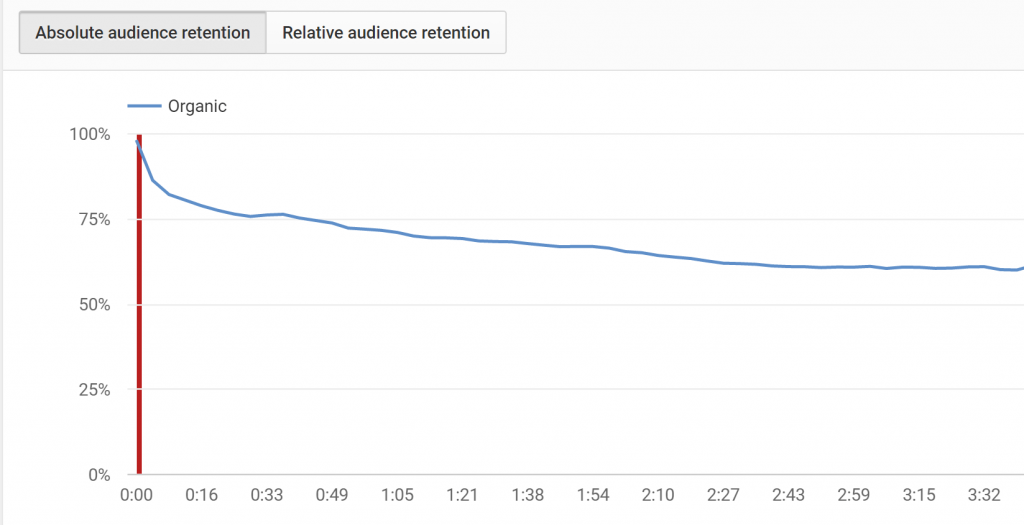 Càng nhiều người xem video của bạn thì tỉ lệ giữ chân khách hàng càng lâu hơn