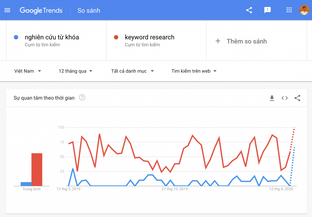 xu hướng từ khóa trên Google trends