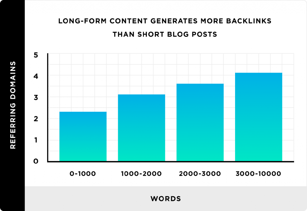Bài viết dài nhận được nhiều backlink hơn bài viết ngắn