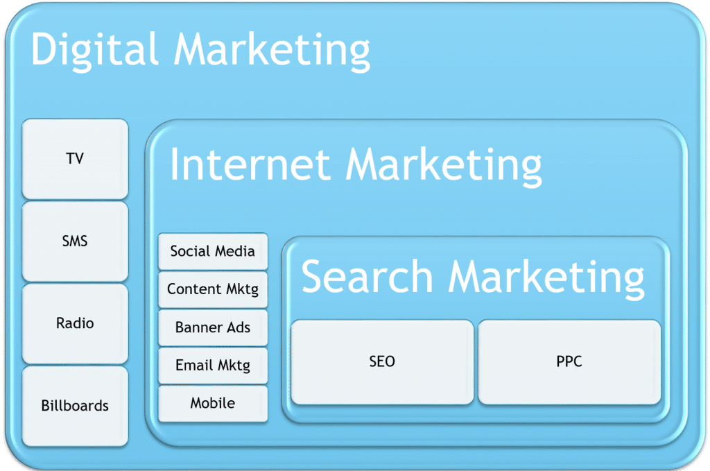 phân biệt digital marketing và marketing online