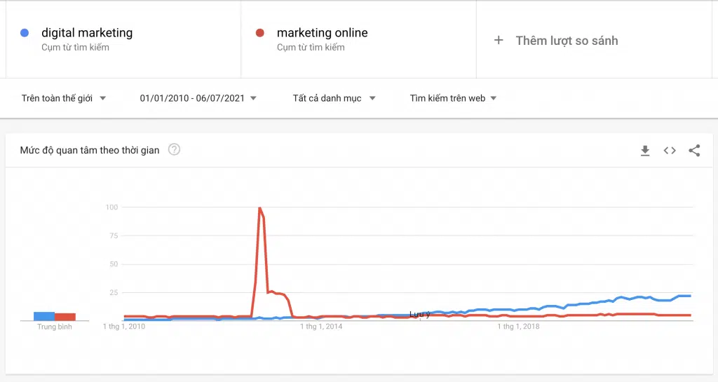 Xu hướng tìm kiếm về Digital marketing và marketing Online từ năm 2010