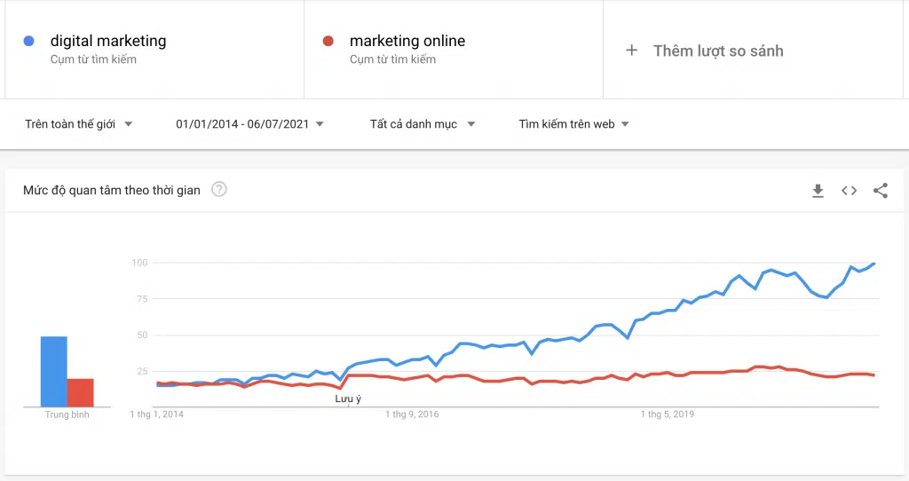 Xu hướng tìm kiếm trên toàn thế giới về Digital marketing và marketing Online từ năm 2014 đến nay