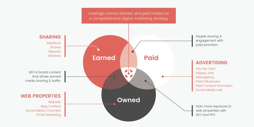 Mô hình paid, owned, earned media