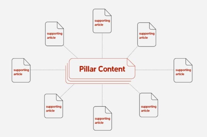 pillar content