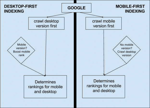 Mobile-First Indexing là gì