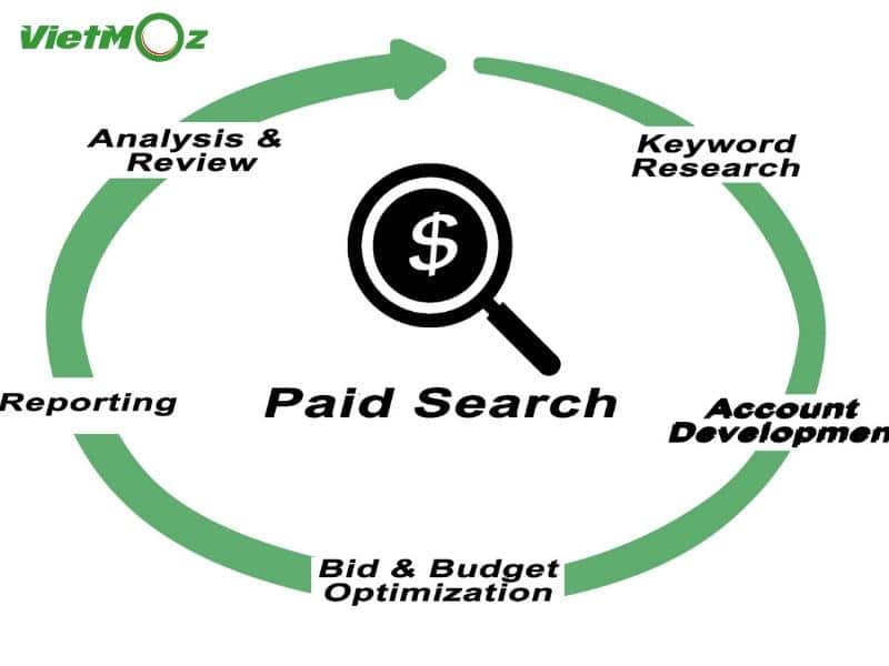 Paid search: Khái niệm, lợi ích và tại sao chúng ta cần nó