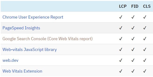 Công cụ đo lường Core Web Vitals - Trường dữ liệu