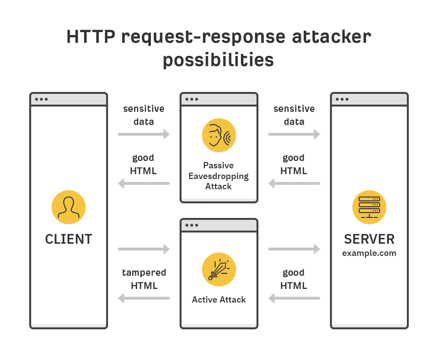 HTTP với HTTPS: Khái niệm cơ bản