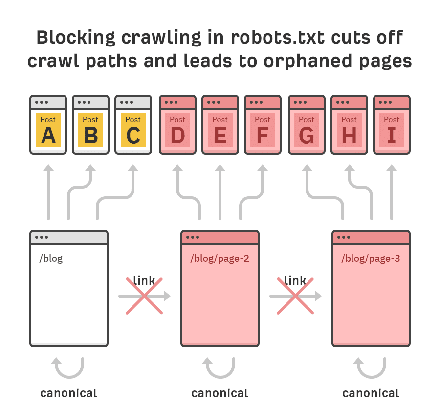 Sai lầm 4: Chặn thu thập thông tin (Blocking crawling)