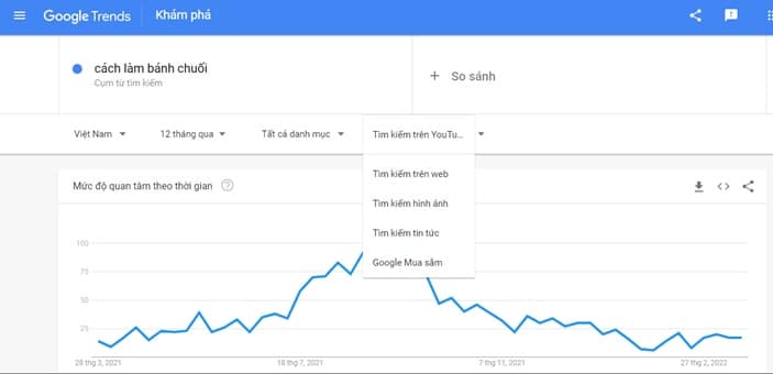mức độ quan tâm của người dùng trên google trend