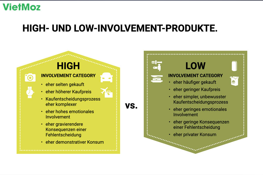 Product Involvement Là Gì? Phân Loại Product Involvement Trong Kinh Doanh