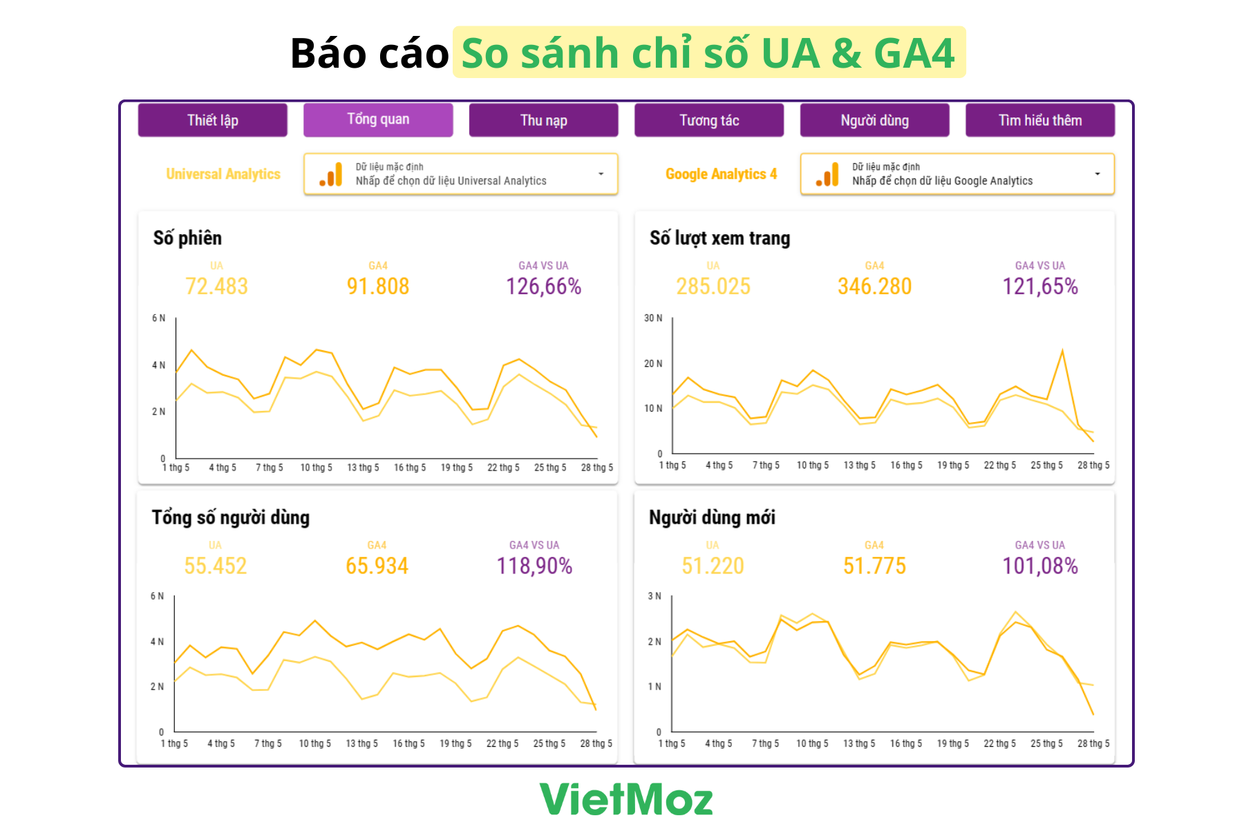 UA to GA4 Migration by VietMoz - Công cụ so sánh chỉ số UA và GA4