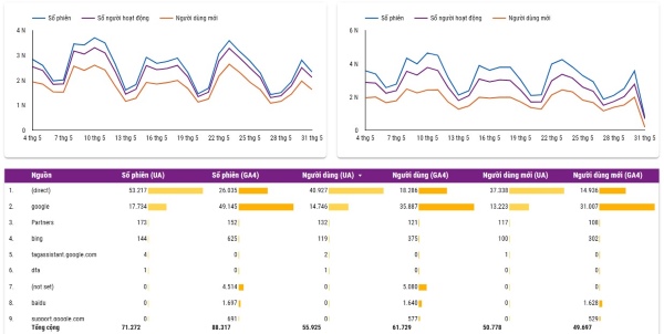 Dễ dàng so sánh chỉ số của UA và GA4 chỉ với vài click chuột