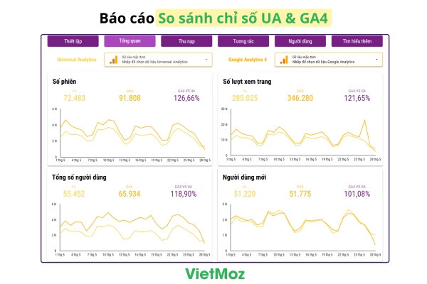 Sử dụng UA to GA4 để so sánh các chỉ số trong hai báo cáo