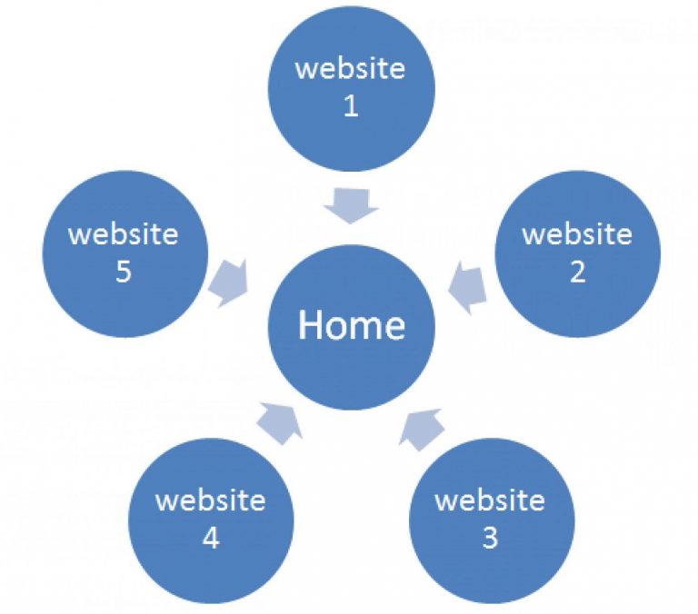 mô hình backlink theo dạng ngôi sao