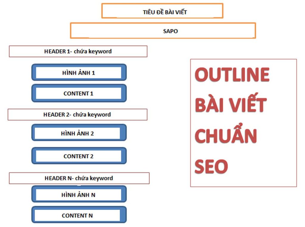 cấu trúc bài viết là 1 hạng mục cần kiểm tra bài viết chuẩn SEO
