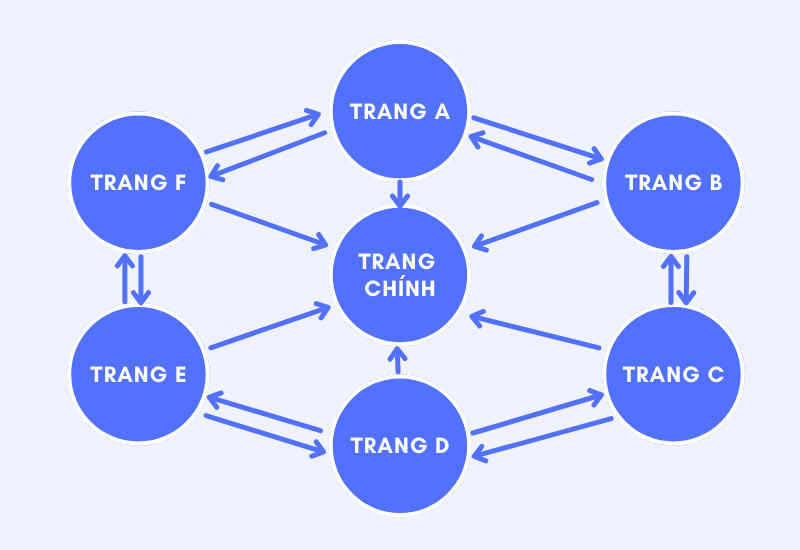 mô hình backlink theo dạng bánh xe 