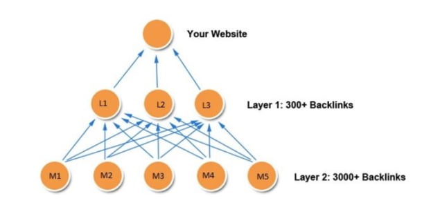 mô hình backlink theo dạng kim tự tháp