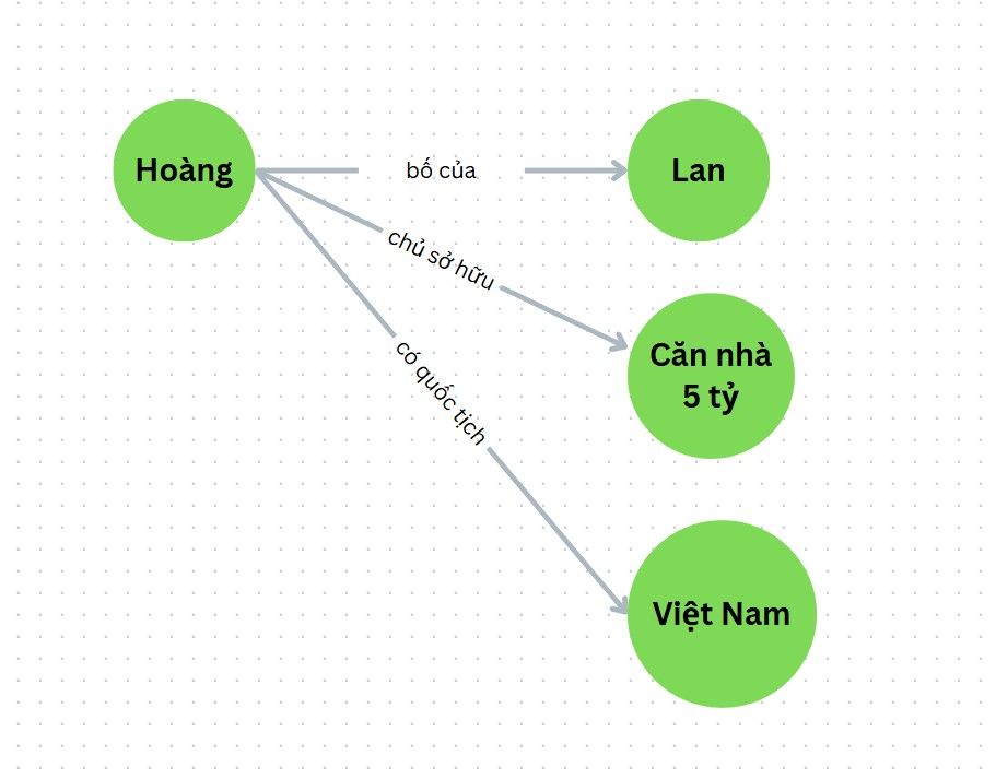 các entity connections giữa thực thể "Hoàng" và "Lan" là bố - con, giữa "Hoàng" với "Căn nhà 5 tỷ" là chủ sở hữu, giữa "Hoàng" và "Việt Nam" là có quốc tịch