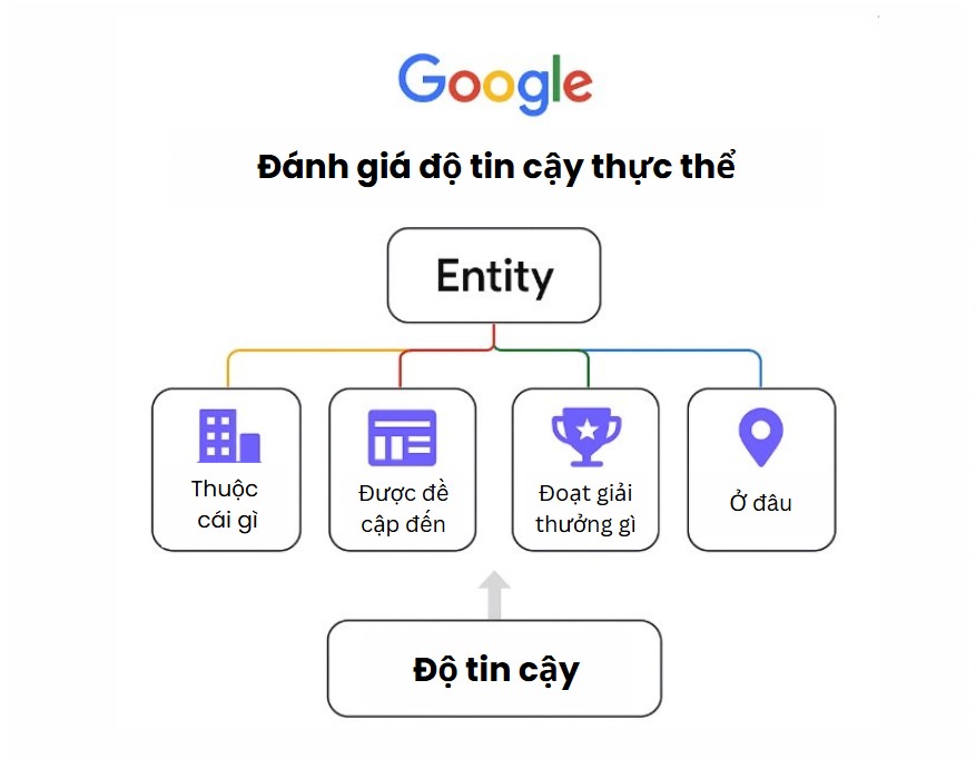 entity được đánh giá độ tin cậy dựa trên các entity connections như: thuộc về cái gì, được đề cập đến trong cái gì, đoạt giải thưởng gì, nằm ở trong đâu