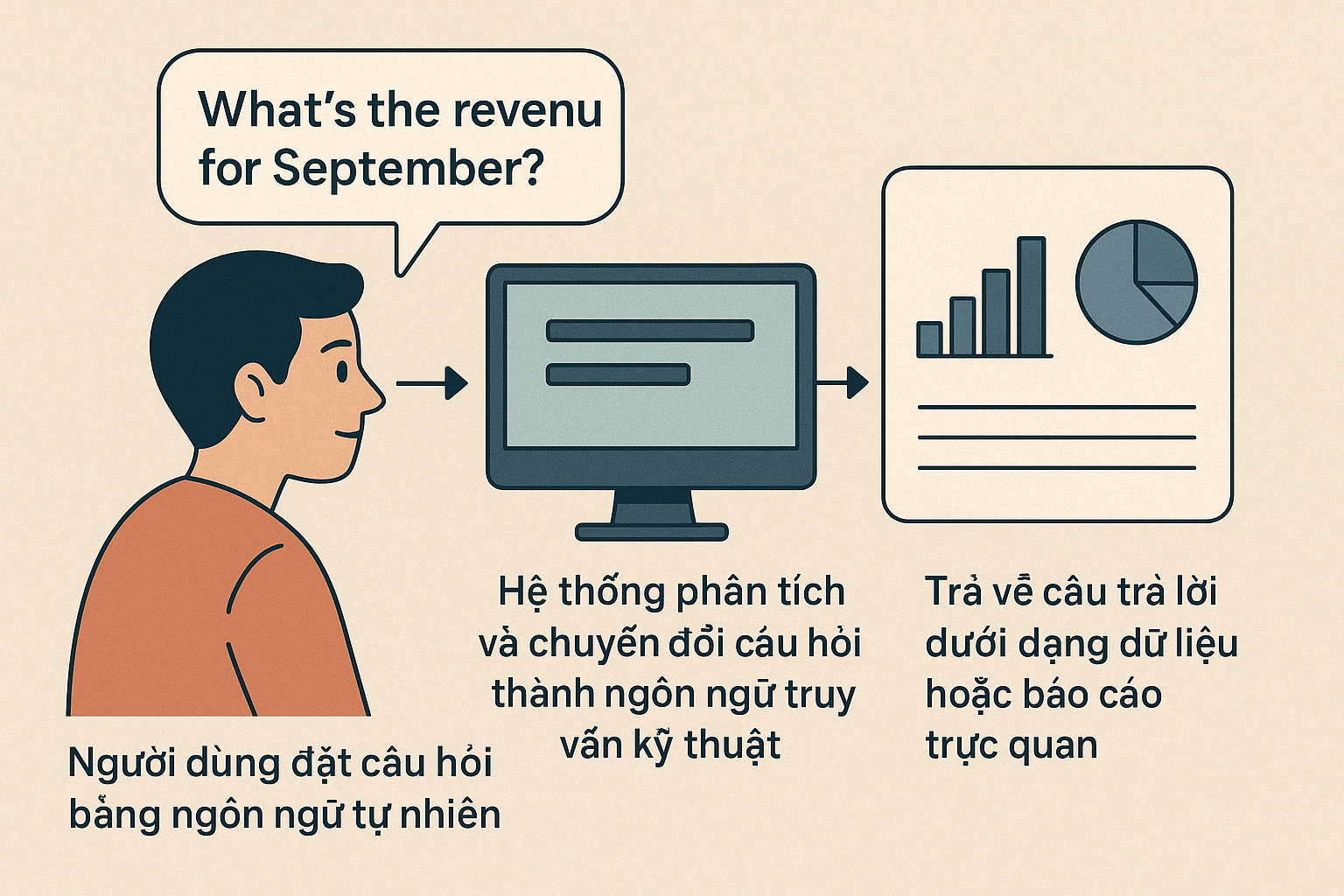Natural Language Query là gì? Cách vận hành và vai trò thực tế trong ...