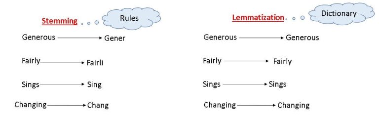 Lemmization Stemming và Lemmatization: So sánh và cách chọn cho người mới học NLP