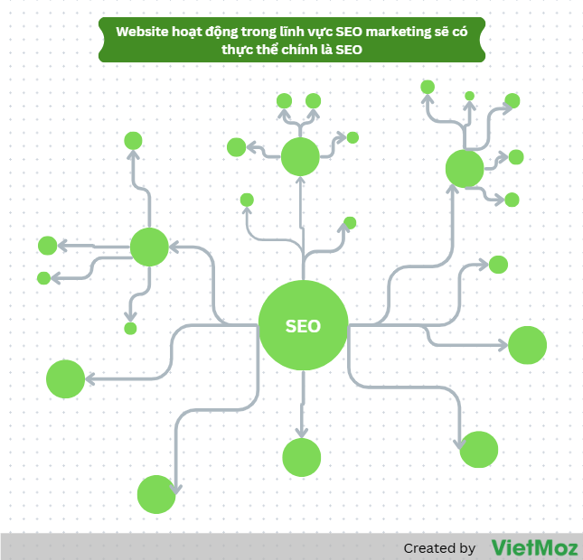 central entity trong một website của trung tâm Đào tạo SEO Marketing là SEO