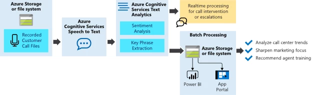 công cụ Sentiment Analysis của Microsoft