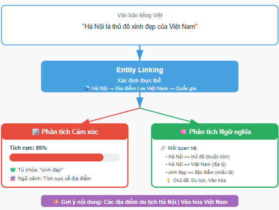 entity linking hỗ trợ phân tích cảm xúc và phân tích ngữ nghĩa cho văn bản