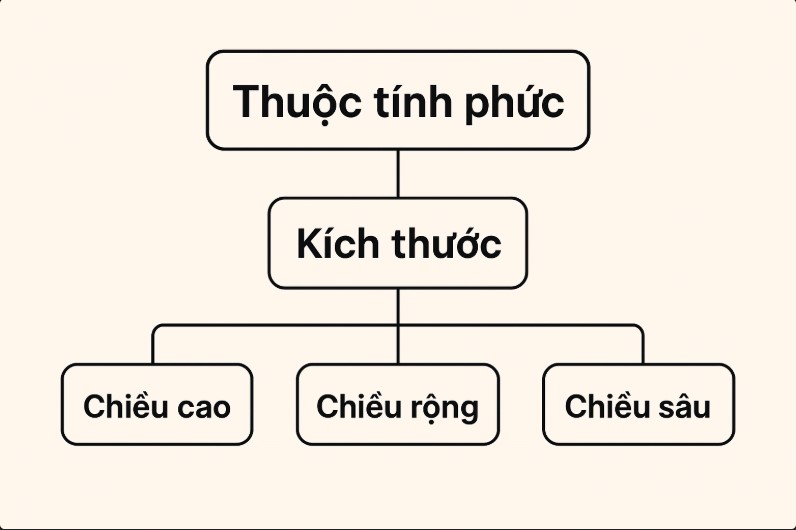 phân loại attribute