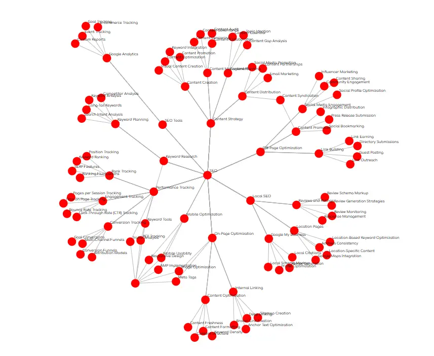 cách khắc phục sai lầm tối ưu Semantic Content bằng Topical Map.