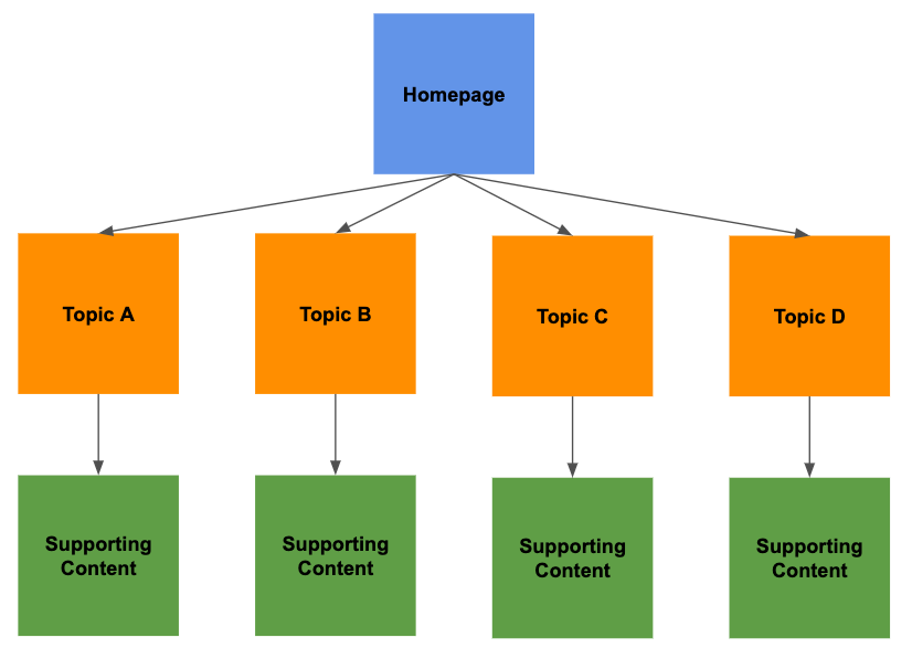 sai lầm tối ưu Semantic Content trong cấu trúc internal link.