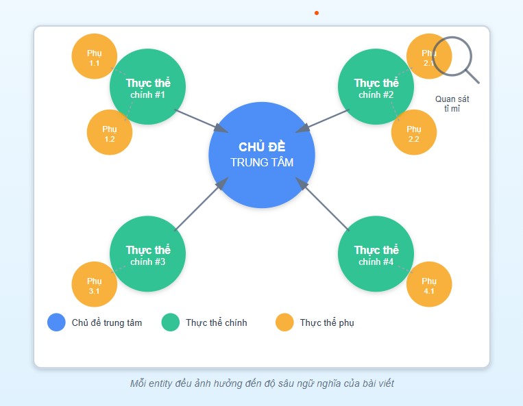 Phân tích thực thể liên quan là phần quan trọng khi tạo semantic content brief