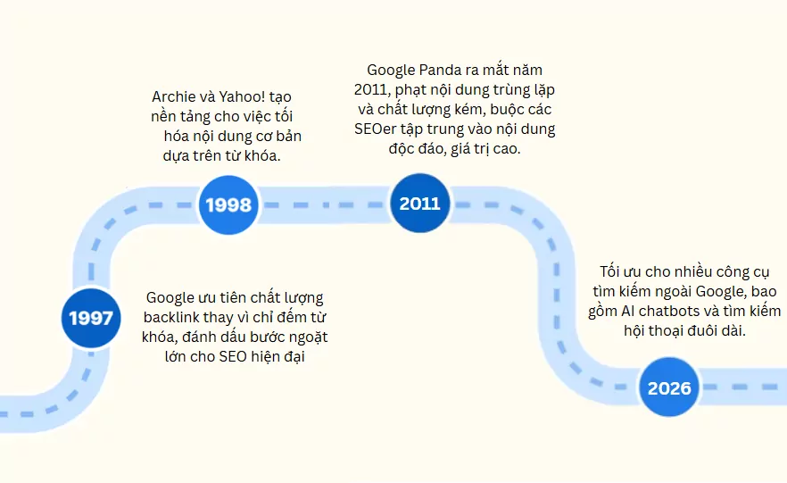 Quá trình SEO thay đổi từ spam keyword sang tối ưu trải nghiệm